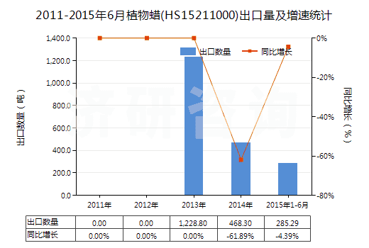 2011-2015年6月植物蠟(HS15211000)出口量及增速統(tǒng)計 2011-2015年6月植物蠟(HS15211000)出口量及增速統(tǒng)計